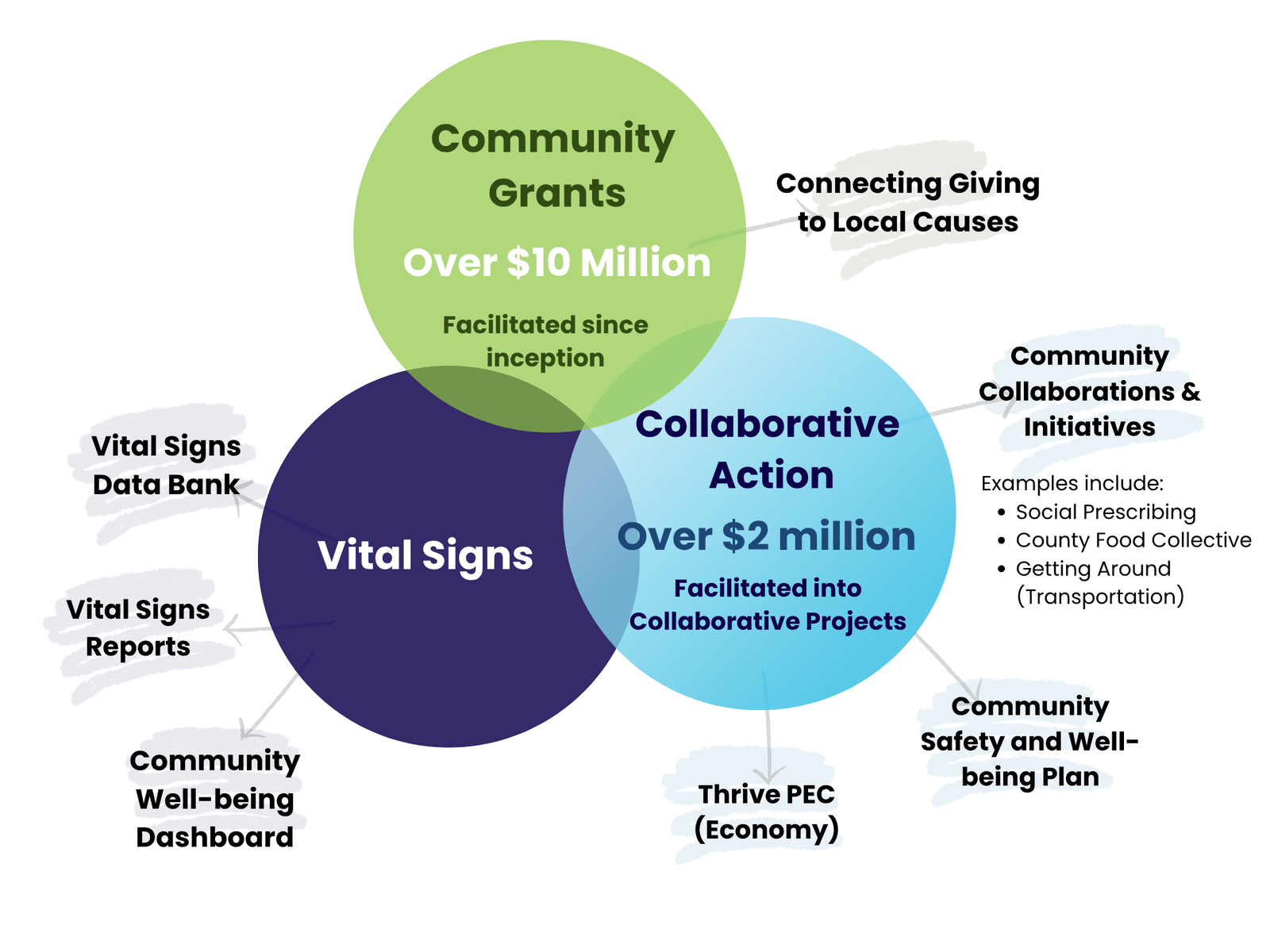 Venn diagram of grants, collaborative action and Vital Signs